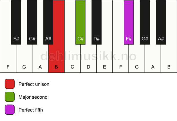 Piano keyboard showing the notes for a B sus2 chord