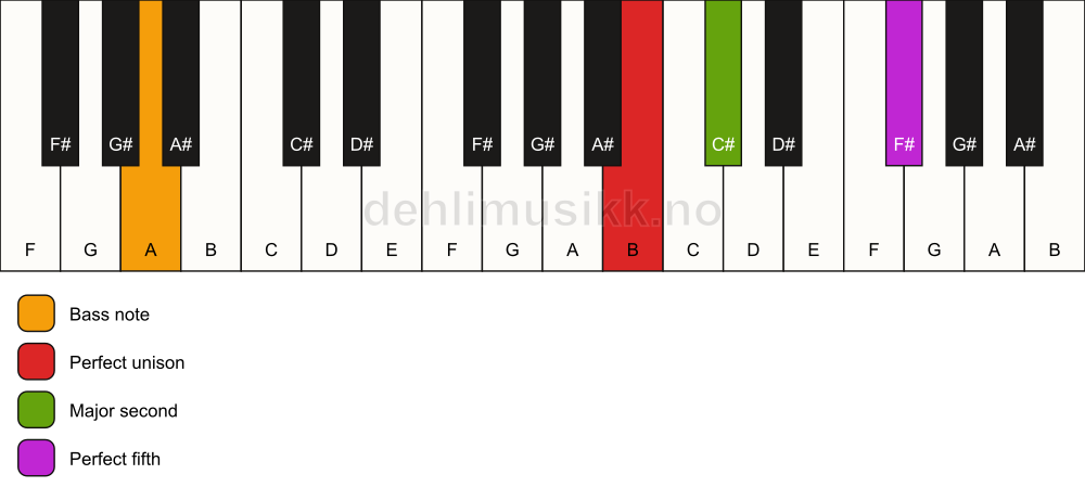 Piano keyboard showing the notes for a B sus2/A chord