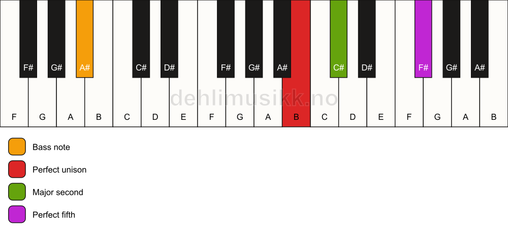 Piano keyboard showing the notes for a B sus2/A# chord