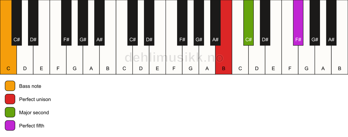 Piano keyboard showing the notes for a B sus2/C chord