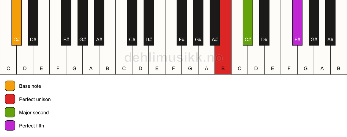 Piano keyboard showing the notes for a B sus2/C# chord