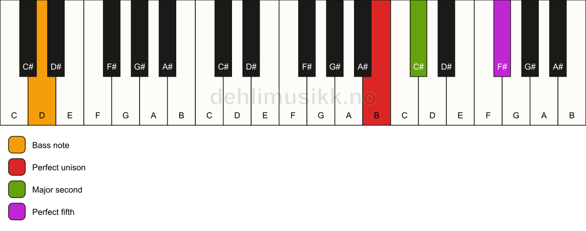Piano keyboard showing the notes for a B sus2/D chord