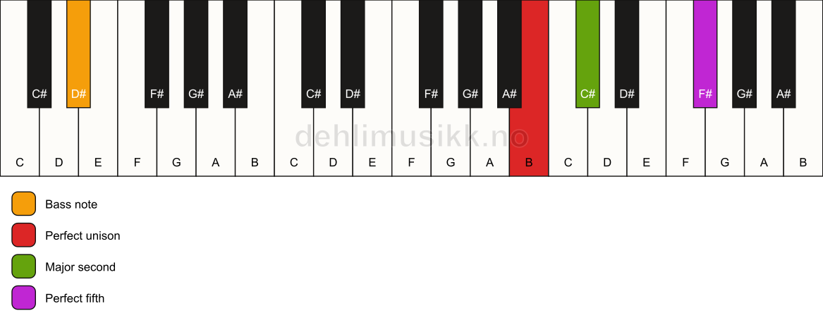 Piano keyboard showing the notes for a B sus2/D# chord