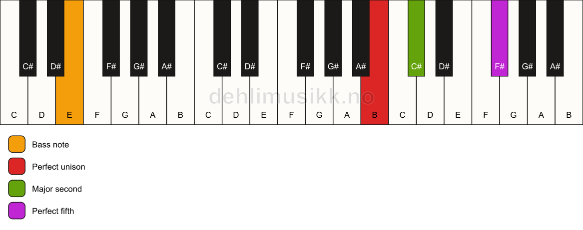 Piano keyboard showing the notes for a B sus2/E chord