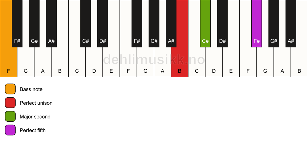 Piano keyboard showing the notes for a B sus2/F chord