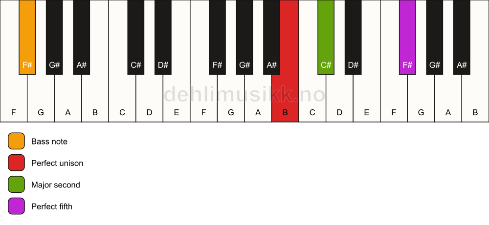 Piano keyboard showing the notes for a B sus2/F# chord
