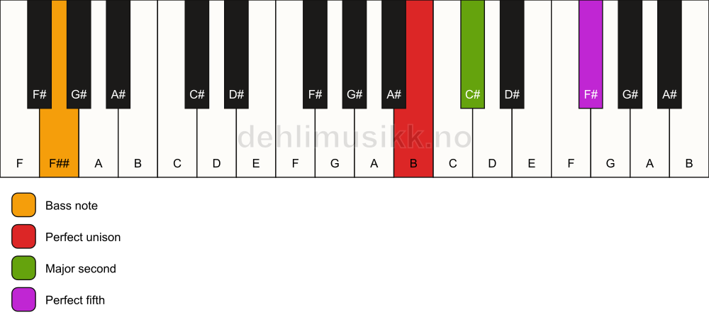 Piano keyboard showing the notes for a B sus2/F## chord