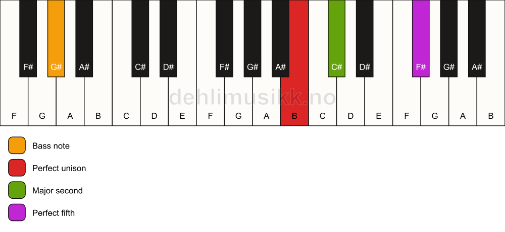Piano keyboard showing the notes for a B sus2/G# chord