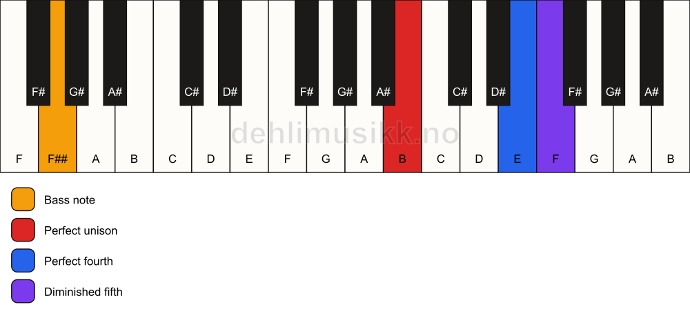 Piano keyboard showing the notes for a B sus4(b5)/F## chord