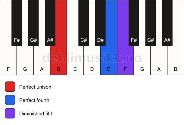 Piano keyboard showing the notes for a B sus4(b5) chord