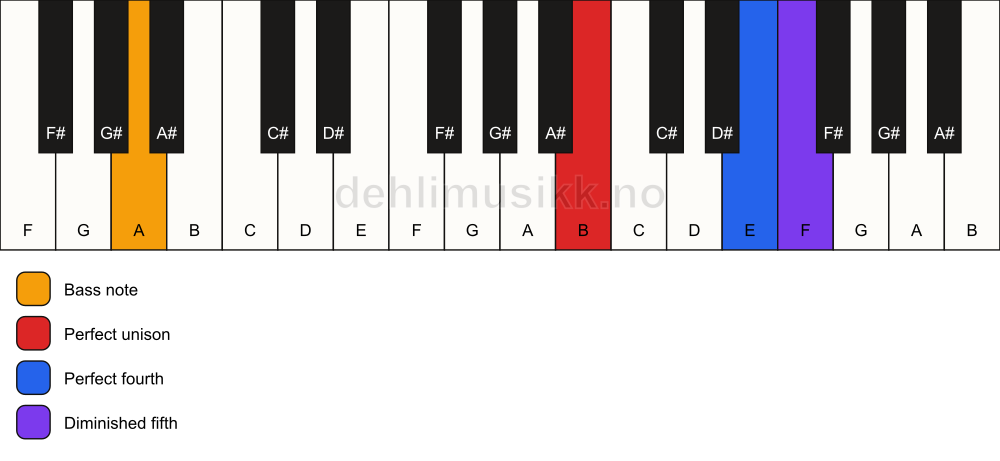 Piano keyboard showing the notes for a B sus4(b5)/A chord