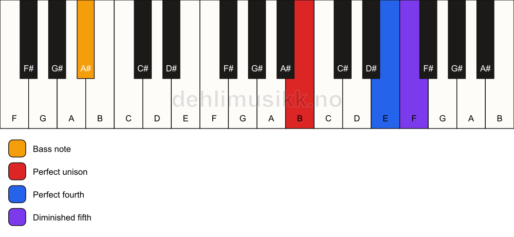 Piano keyboard showing the notes for a B sus4(b5)/A# chord