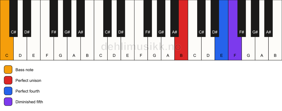 Piano keyboard showing the notes for a B sus4(b5)/C chord