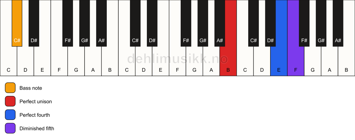 Piano keyboard showing the notes for a B sus4(b5)/C# chord