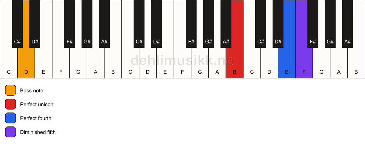 Piano keyboard showing the notes for a B sus4(b5)/D chord