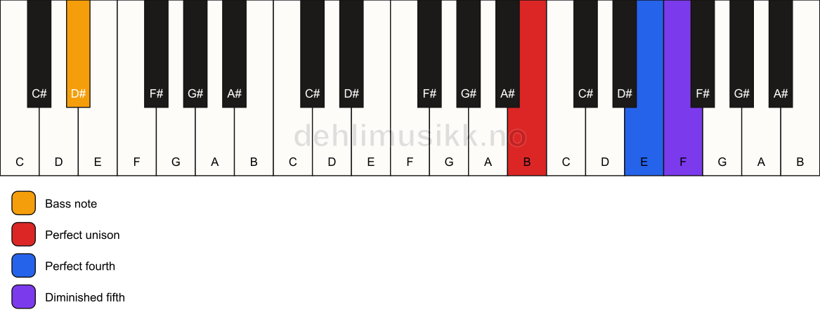 Piano keyboard showing the notes for a B sus4(b5)/D# chord