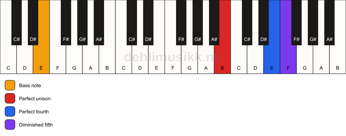 Piano keyboard showing the notes for a B sus4(b5)/E chord