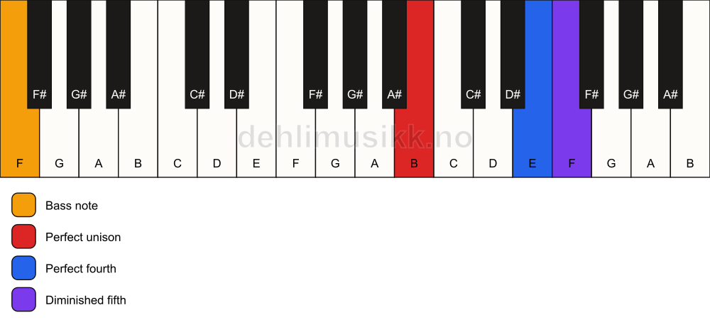 Piano keyboard showing the notes for a B sus4(b5)/F chord