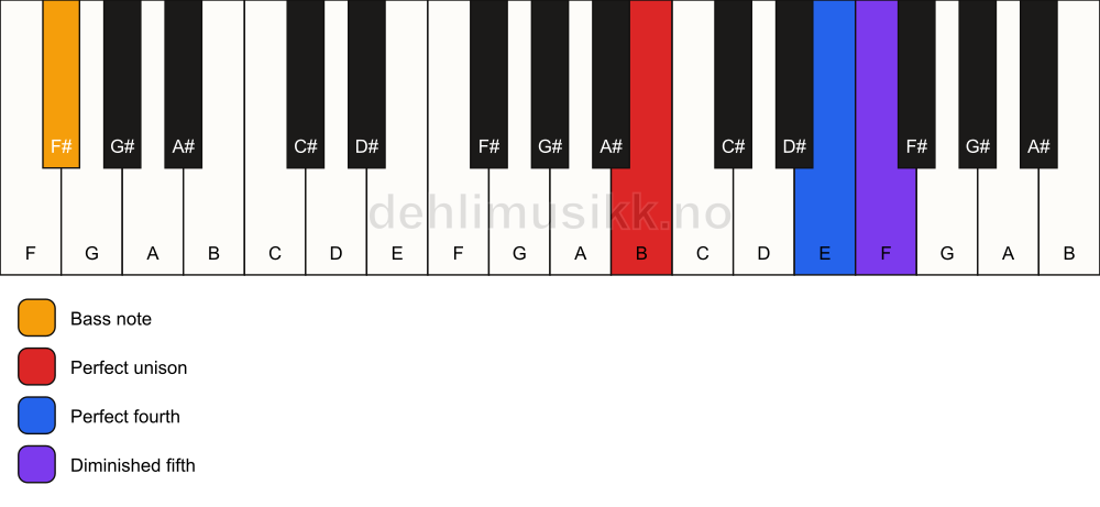 Piano keyboard showing the notes for a B sus4(b5)/F# chord