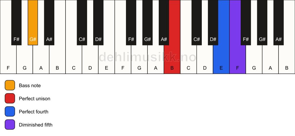 Piano keyboard showing the notes for a B sus4(b5)/G# chord