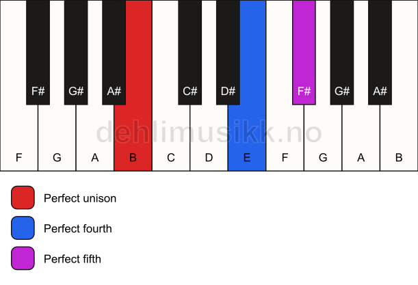 Piano keyboard showing the notes for a B sus4 chord