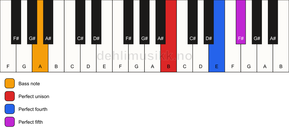 Piano keyboard showing the notes for a B sus4/A chord