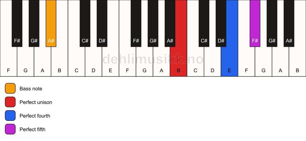 Piano keyboard showing the notes for a B sus4/A# chord