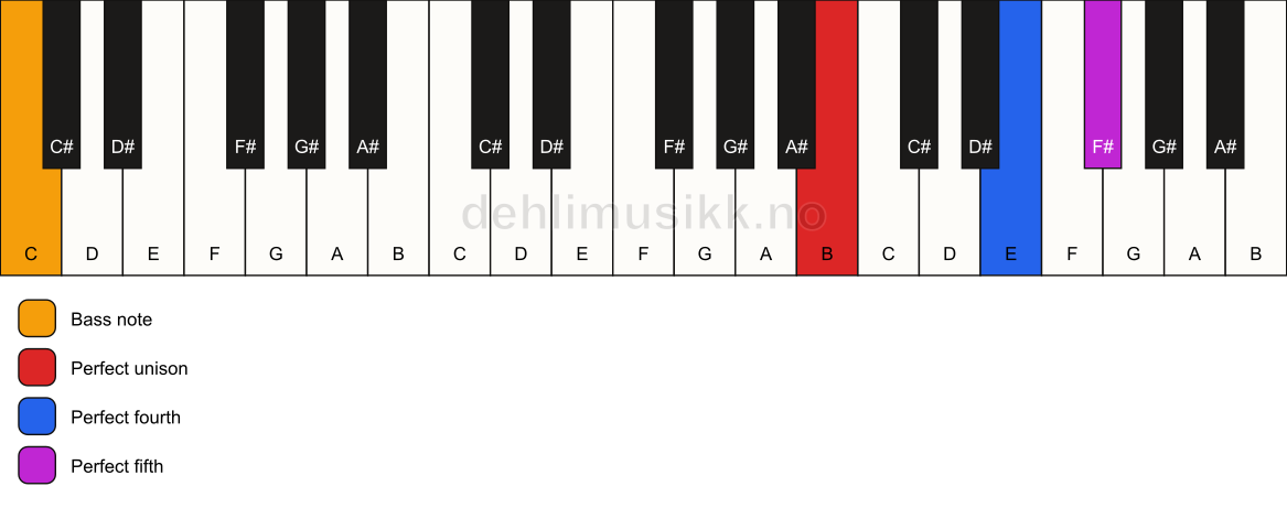 Piano keyboard showing the notes for a B sus4/C chord