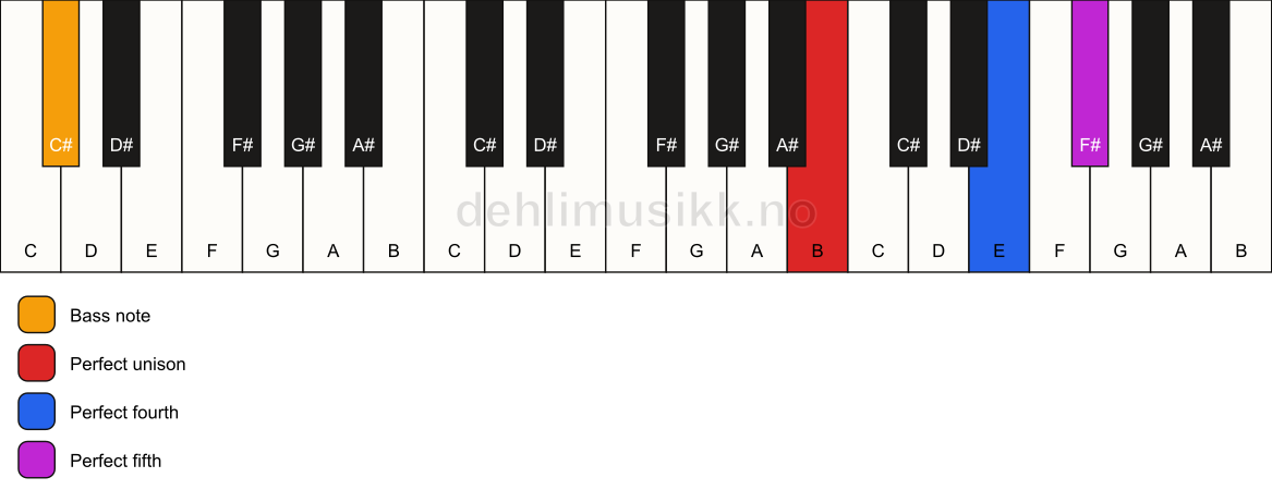 Piano keyboard showing the notes for a B sus4/C# chord