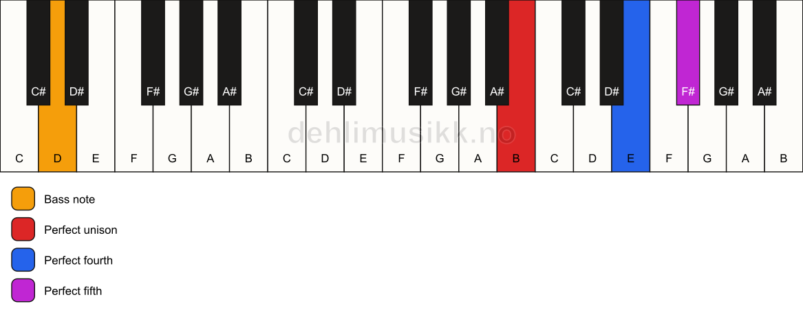 Piano keyboard showing the notes for a B sus4/D chord