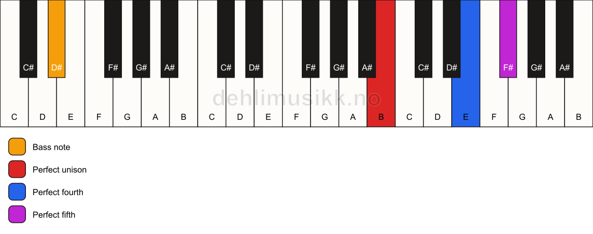 Piano keyboard showing the notes for a B sus4/D# chord