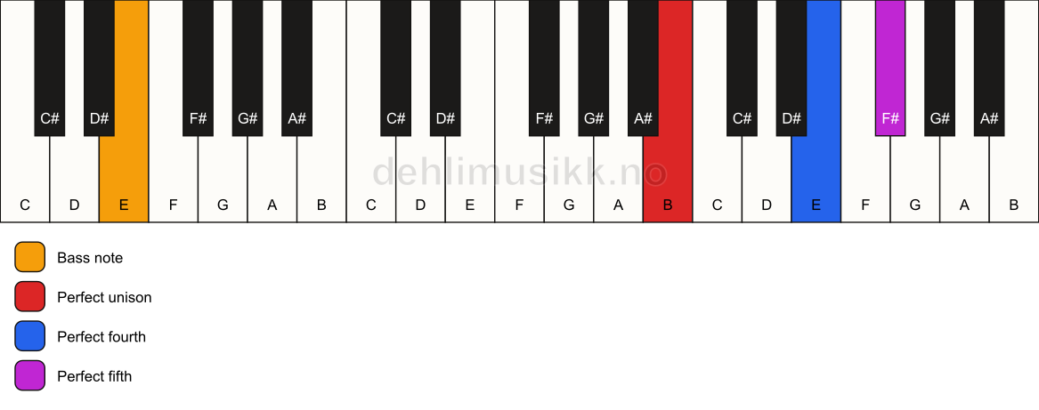 Piano keyboard showing the notes for a B sus4/E chord