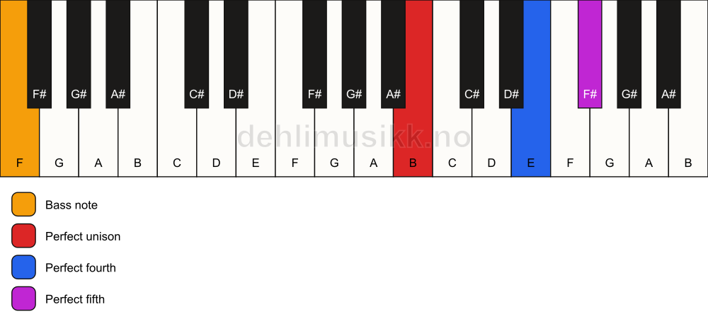 Piano keyboard showing the notes for a B sus4/F chord