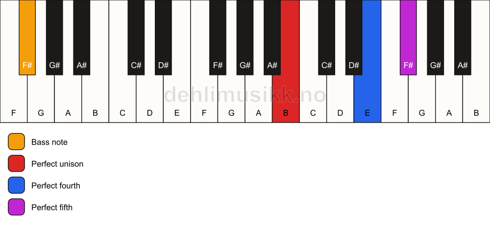Piano keyboard showing the notes for a B sus4/F# chord