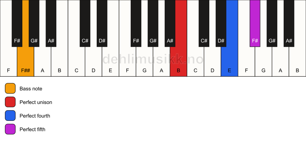 Piano keyboard showing the notes for a B sus4/F## chord