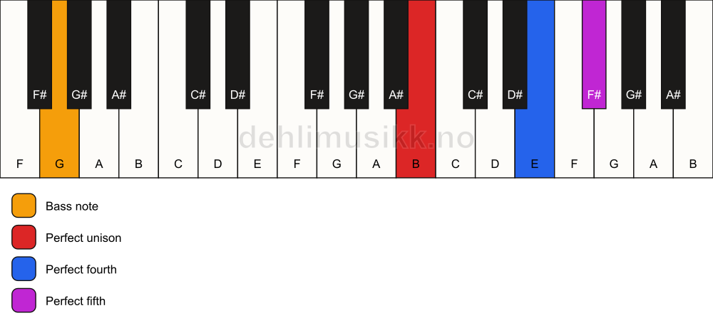 Piano keyboard showing the notes for a B sus4/G chord