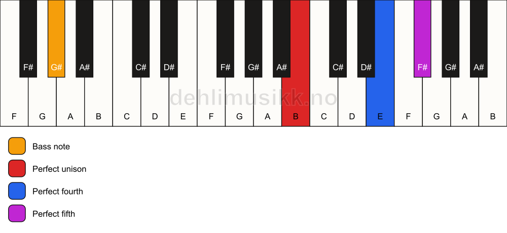 Piano keyboard showing the notes for a B sus4/G# chord