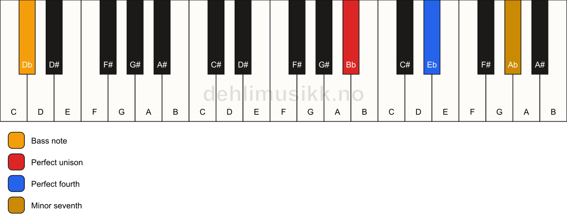 Piano keyboard showing the notes for a Bb 11(sus4)/Db chord