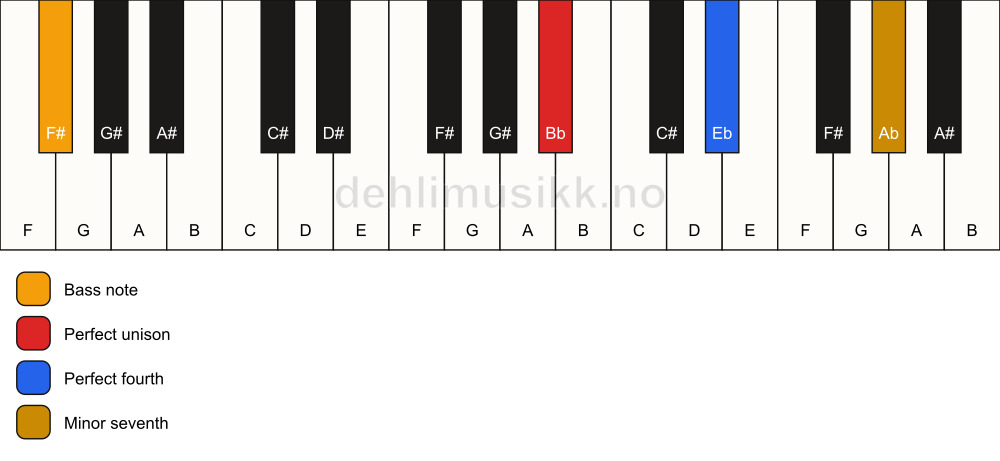 Piano keyboard showing the notes for a Bb 11(sus4)/F# chord