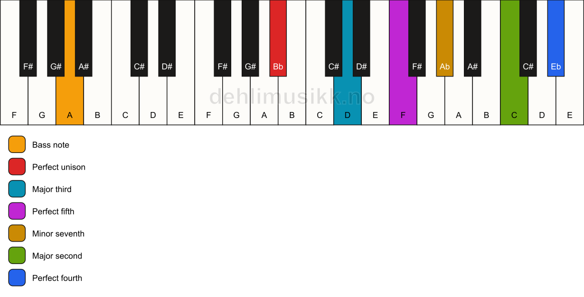 Piano keyboard showing the notes for a Bb 11/A chord