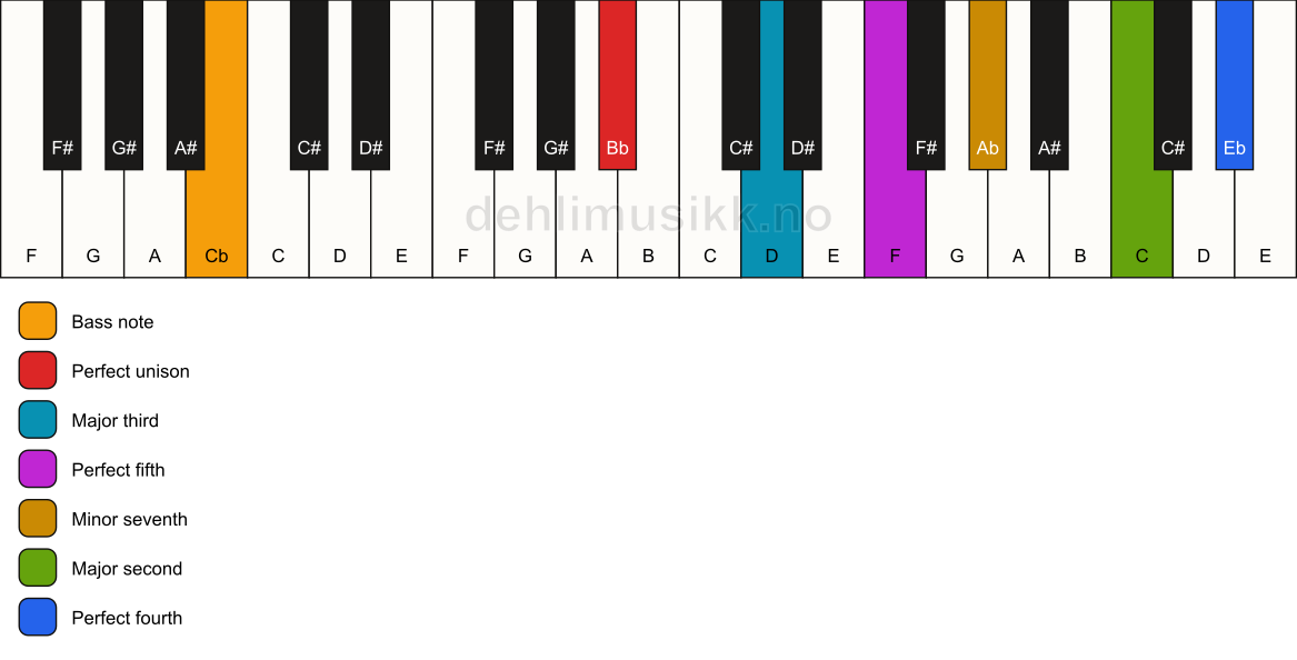 Piano keyboard showing the notes for a Bb 11/Cb chord