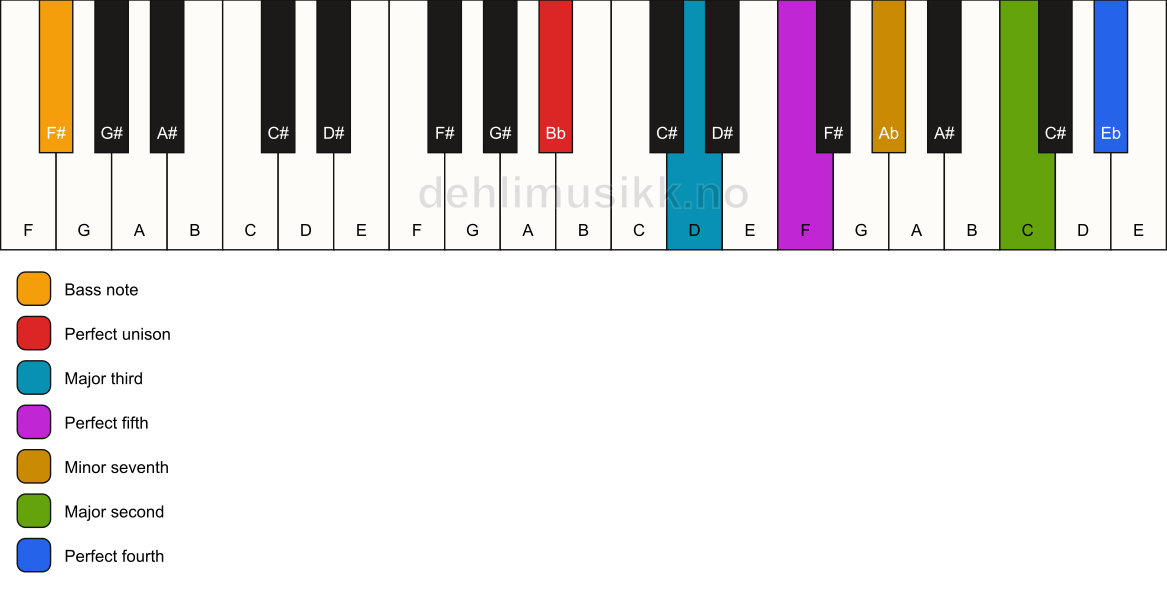 Piano keyboard showing the notes for a Bb 11/F# chord