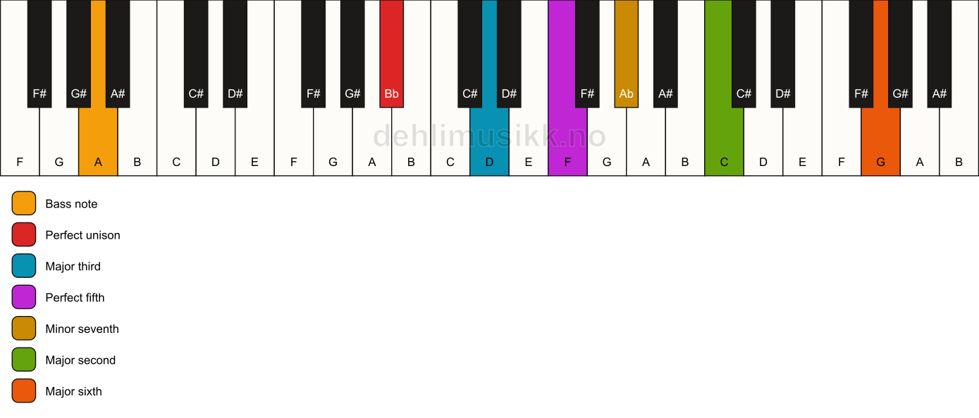 Piano keyboard showing the notes for a Bb 13/A chord
