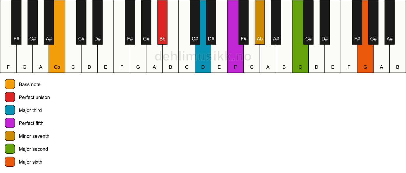 Piano keyboard showing the notes for a Bb 13/Cb chord