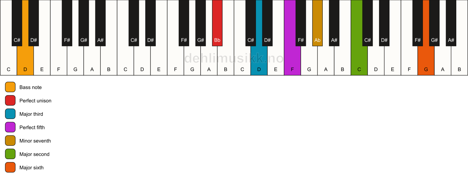 Piano keyboard showing the notes for a Bb 13/D chord