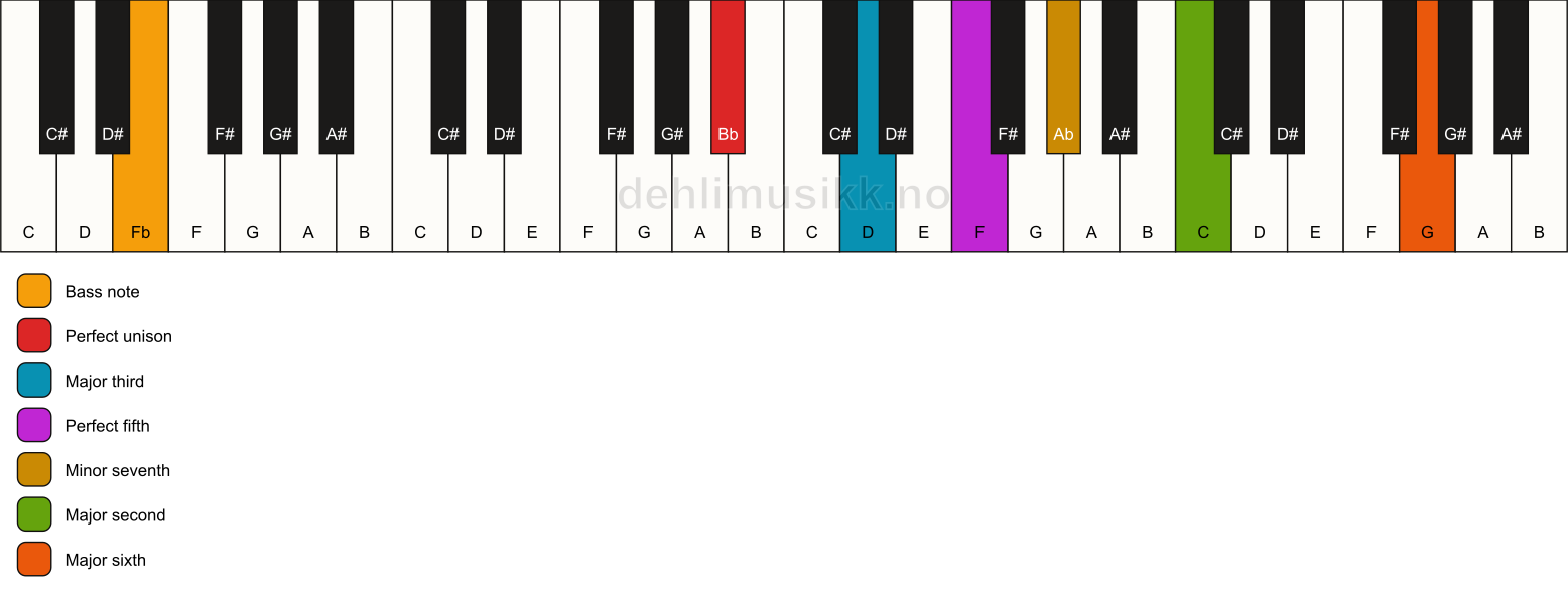 Piano keyboard showing the notes for a Bb 13/Fb chord