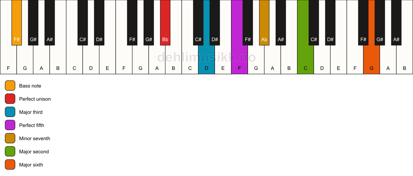 Piano keyboard showing the notes for a Bb 13/F# chord