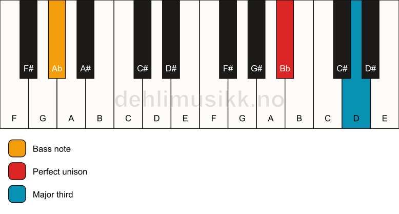Piano keyboard showing the notes for a Bb 3/Ab chord