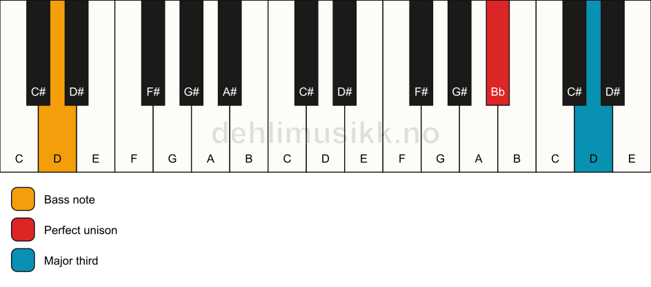 Piano keyboard showing the notes for a Bb 3/D chord