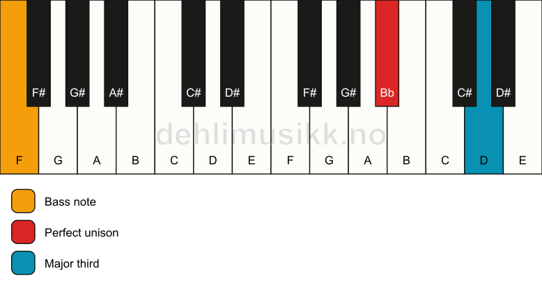 Piano keyboard showing the notes for a Bb 3/F chord